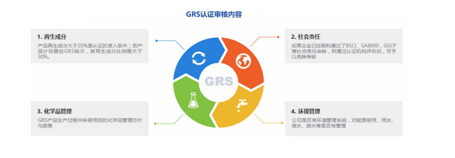 全球回收標(biāo)準(zhǔn)認證 GRS(圖1)