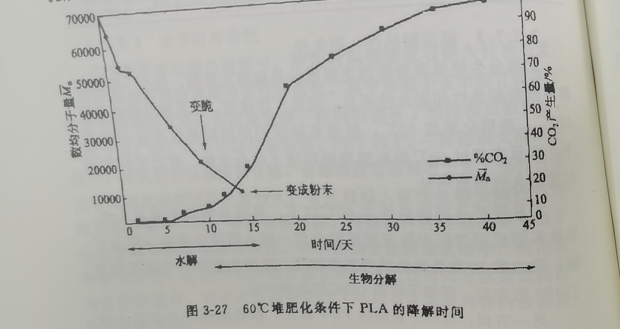 聚乳酸降解袋可以完全分解嗎？(圖1)