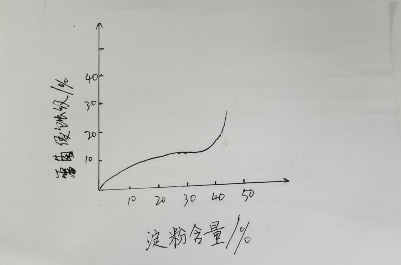 環(huán)保降解袋的性能|淀粉基塑料降解性能的評(píng)價(jià)(圖1)