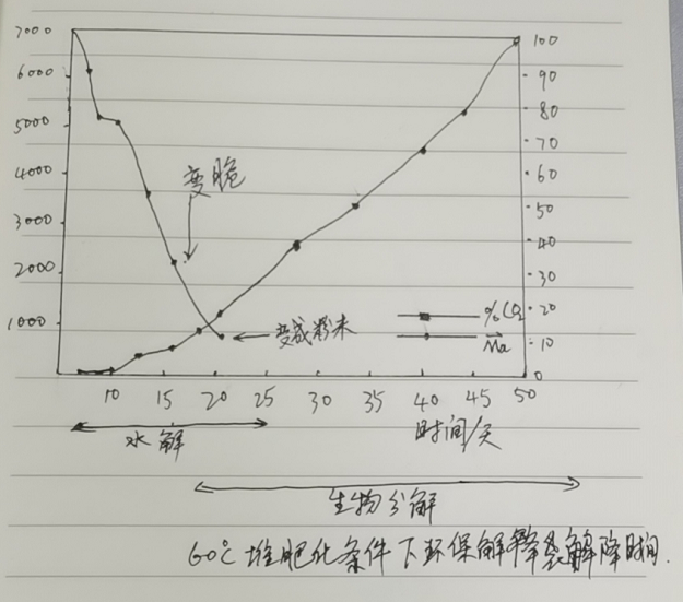 環(huán)保降解袋的分解原理|降解袋是怎么降解的？(圖1)